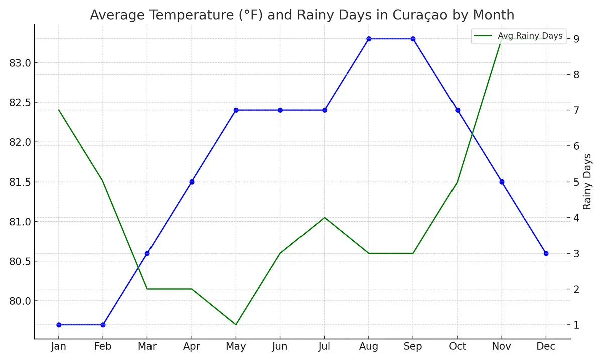 a picture showing the average temperature in Fahrenheit and rainy days in curacao per month for the entire year
