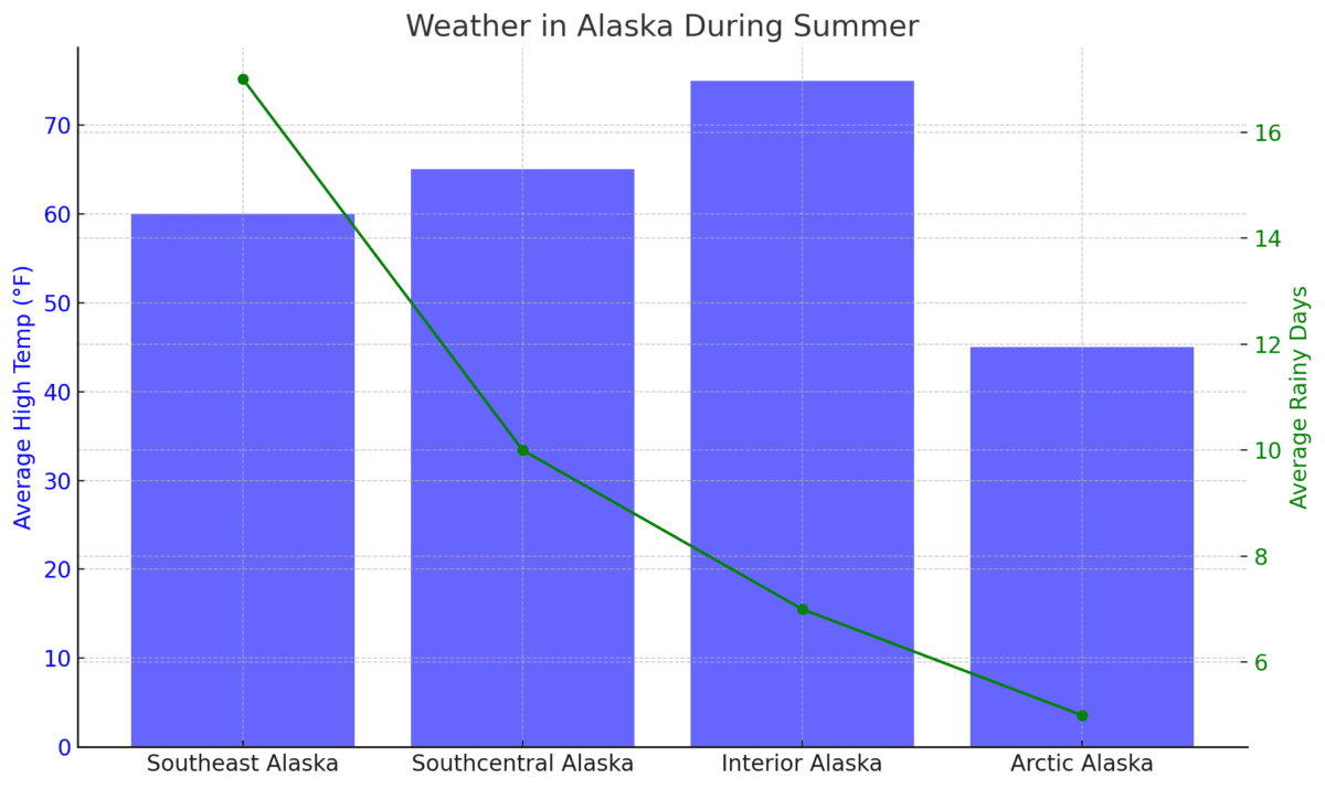 dual-axis chart illustrating summer weather in Alaska, with bar graphs for average high temperatures in Fahrenheit and a line graph for average rainy days across Southeast, Southcentral, Interior, and Arctic Alaska
