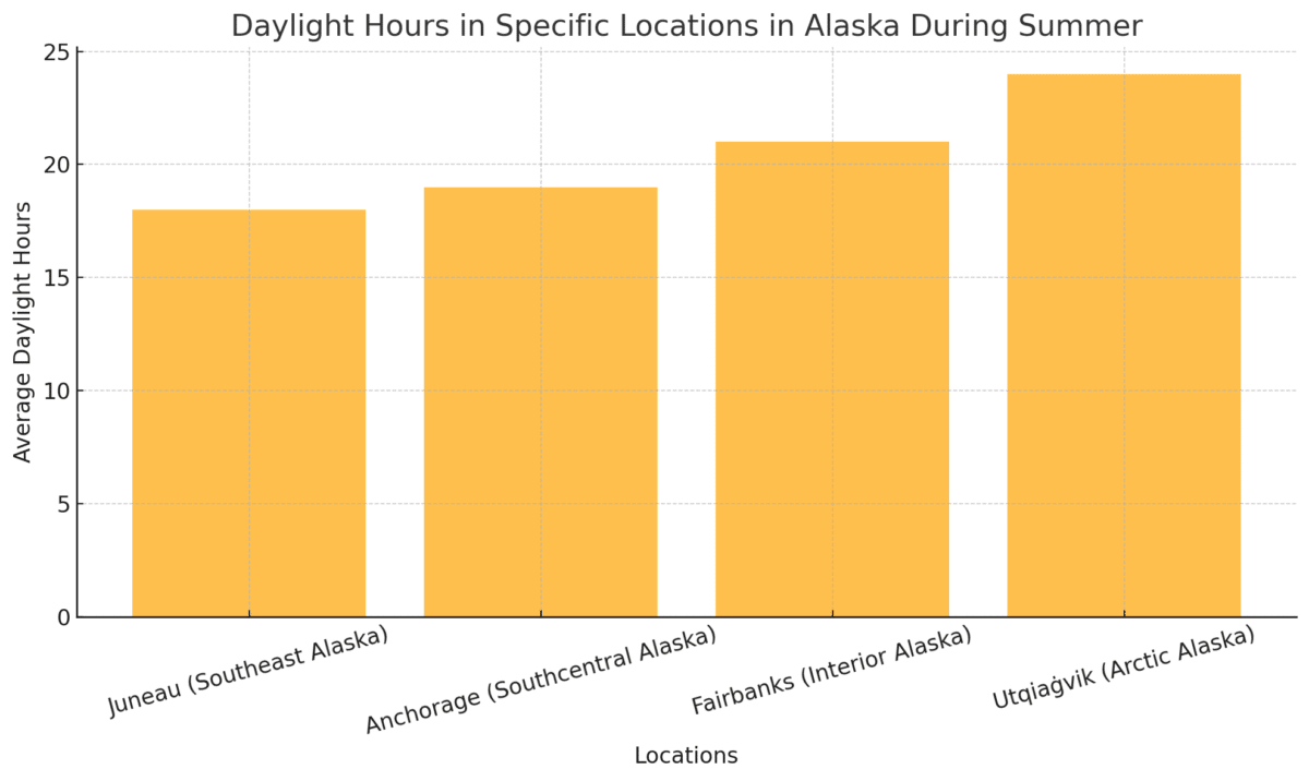 A bar graph showing average daylight hours during summer in specific locations in Alaska: Juneau, Anchorage, Fairbanks, and Utqiaġvik
