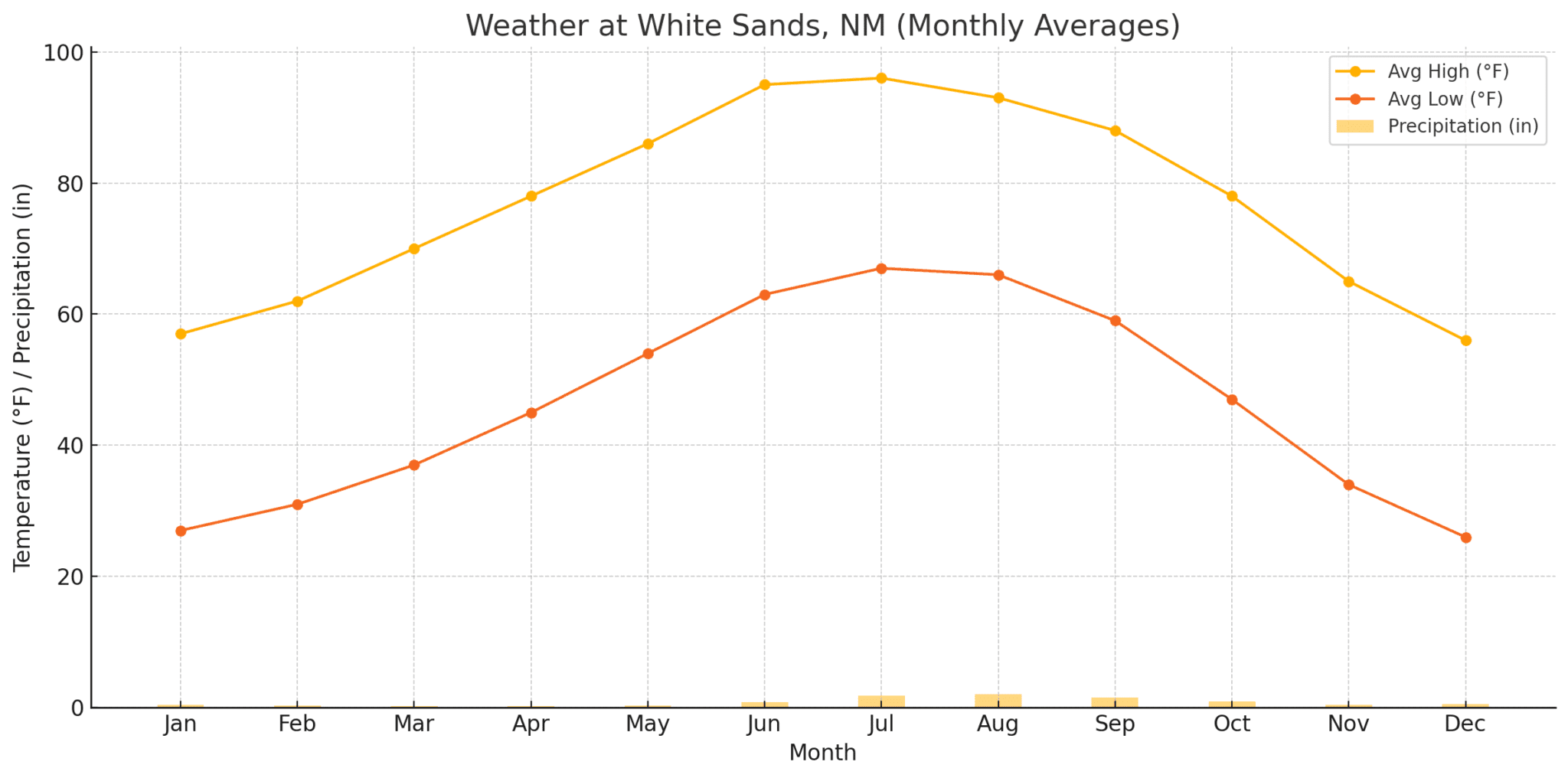 weather chart of the white sands national park