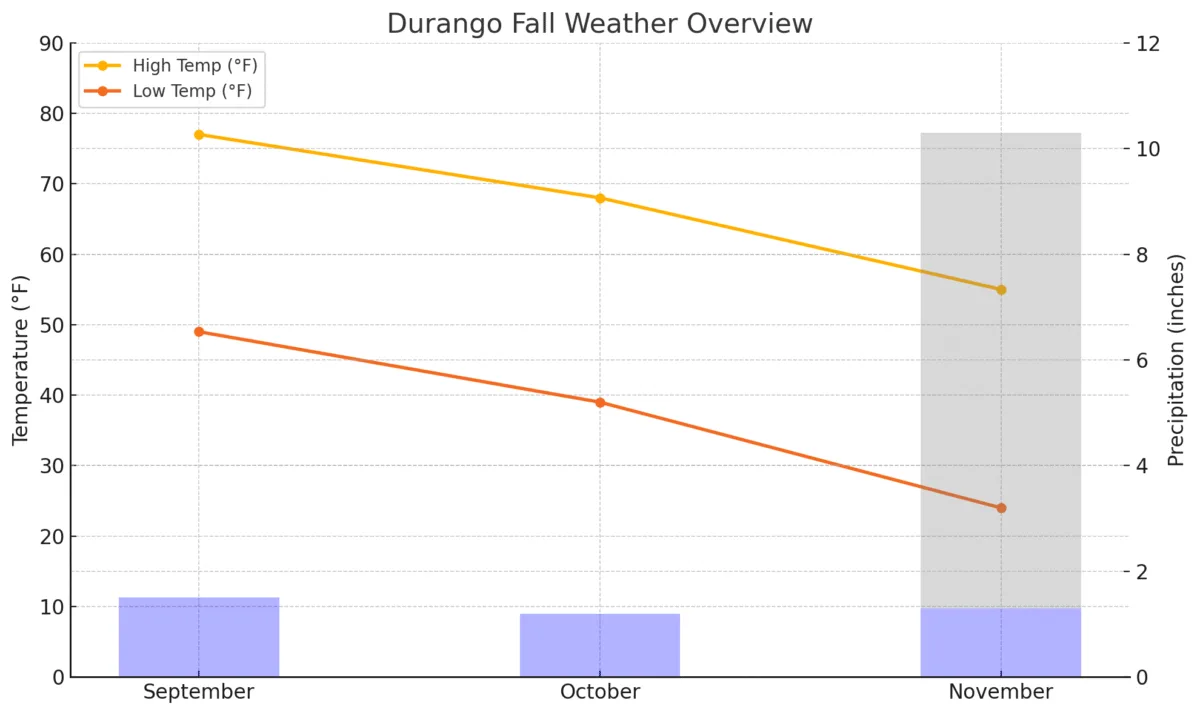 weather chart showing the temperatures and percipitation in fall in durango